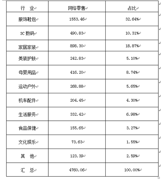 表2：全省1-7月各地市跨境網絡零售出口基本情況（萬美元）