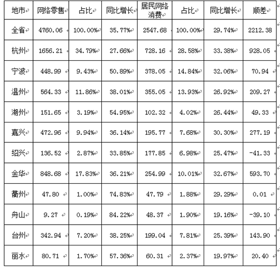 全省1-7月各地市網絡零售和居民網絡消費基本情況