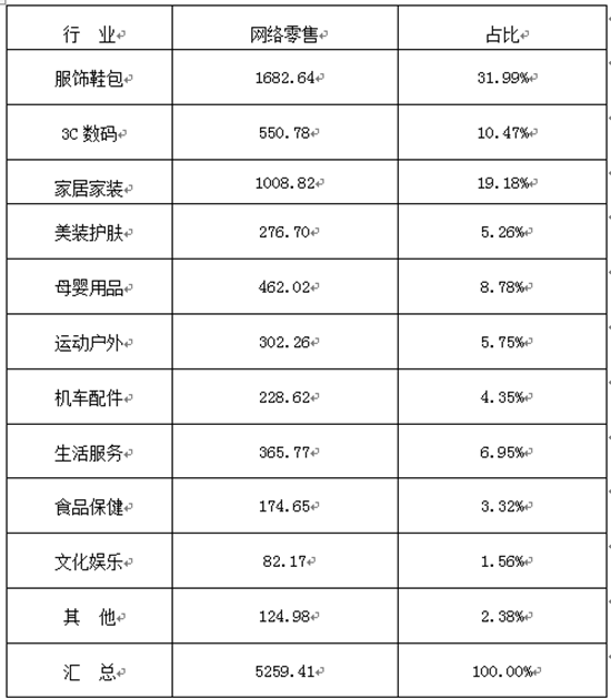 全省1-8月各行業網絡零售基本情況