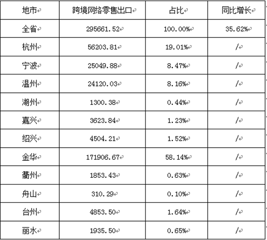浙江省1-8月各地市跨境網絡零售出口基本情況