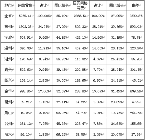 浙江省1-8月各地市網絡零售和居民網絡消費基本情況
