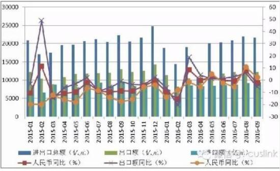 2015年1月-2016年9月我國進出口貿(mào)易逐月情況對比
