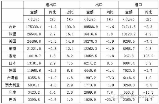 2016年前三季度中國前十大貿(mào)易伙伴進出口情況