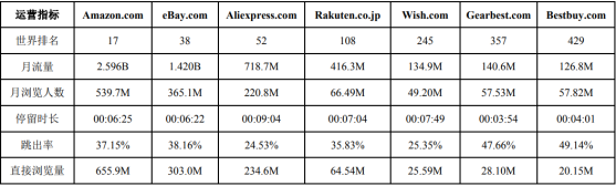 跨境電商行業(yè)兩極分化愈演愈烈，環(huán)球易購如何打造其競爭壁壘