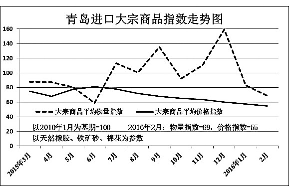 為建設國際貿易中心城市，全面部署實施國際城市戰略，打造國家沿海重要的中心城市，提升青島城市影響力，近期，青島開始編制發布青島口岸進口商品指數。我報將定期發布進口指數（綜合指數、分類指數）于山東商務版面的右上位置，以供讀者閱覽。
