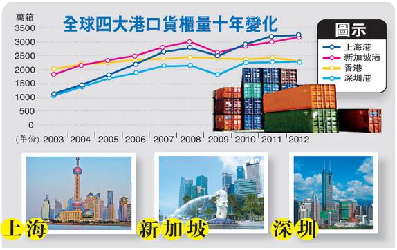 今年上半年全球港口運輸狀況調查分析