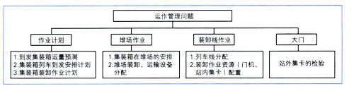 鐵路集裝箱中心站物流系統運作管理決策問題