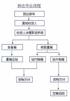 集裝箱到達(dá)作業(yè)辦理流程