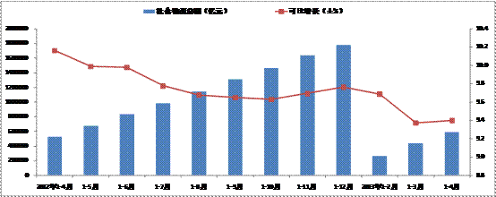1-4月份物流運(yùn)行趨穩(wěn)