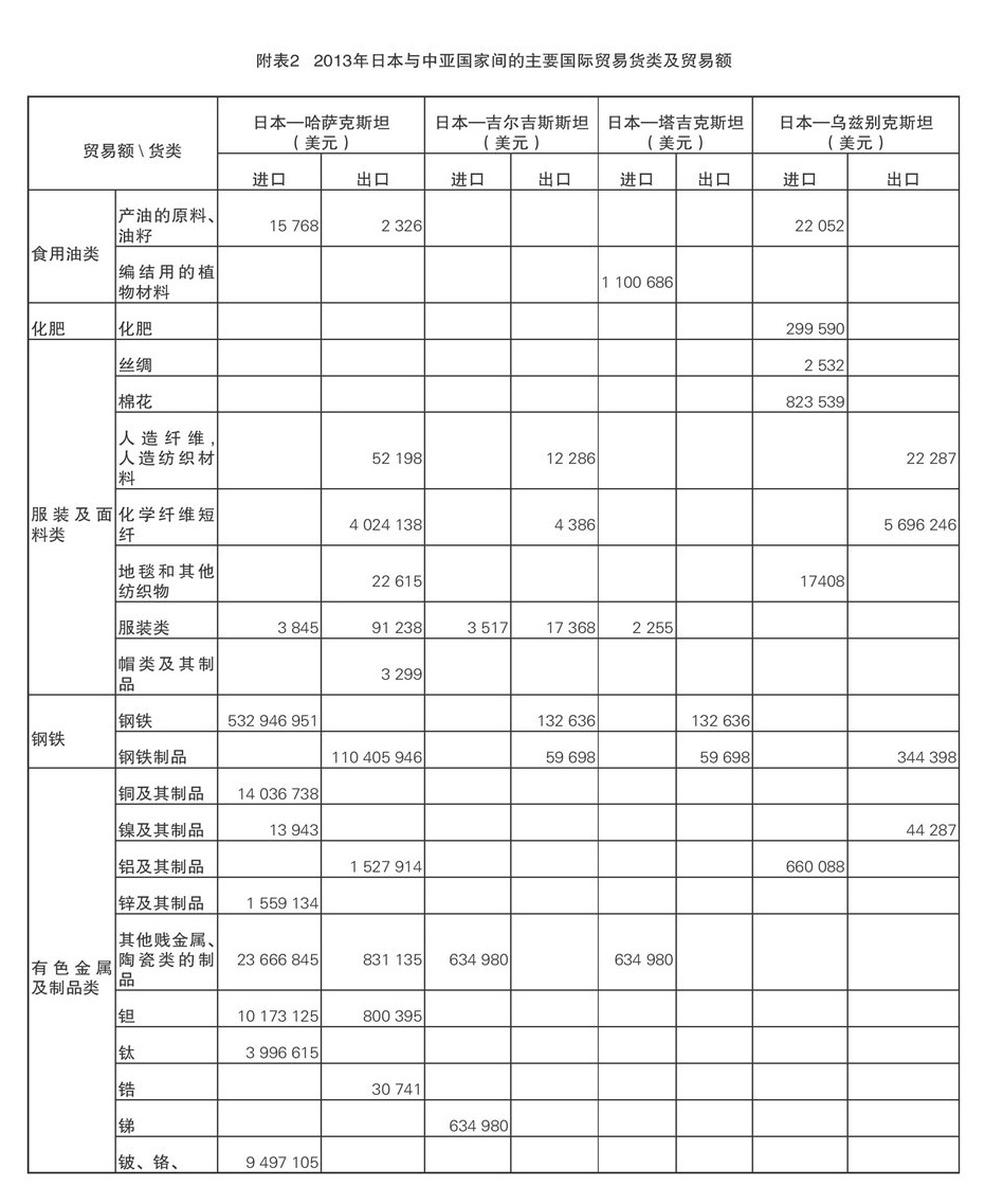 2013年日本及中亞國家間的主要國際貿易貨類及貿易額3.jpg