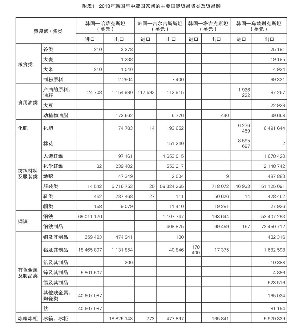2013年韓國及中亞國家間的主要國際貿易貨類及貿易額1.jpg
