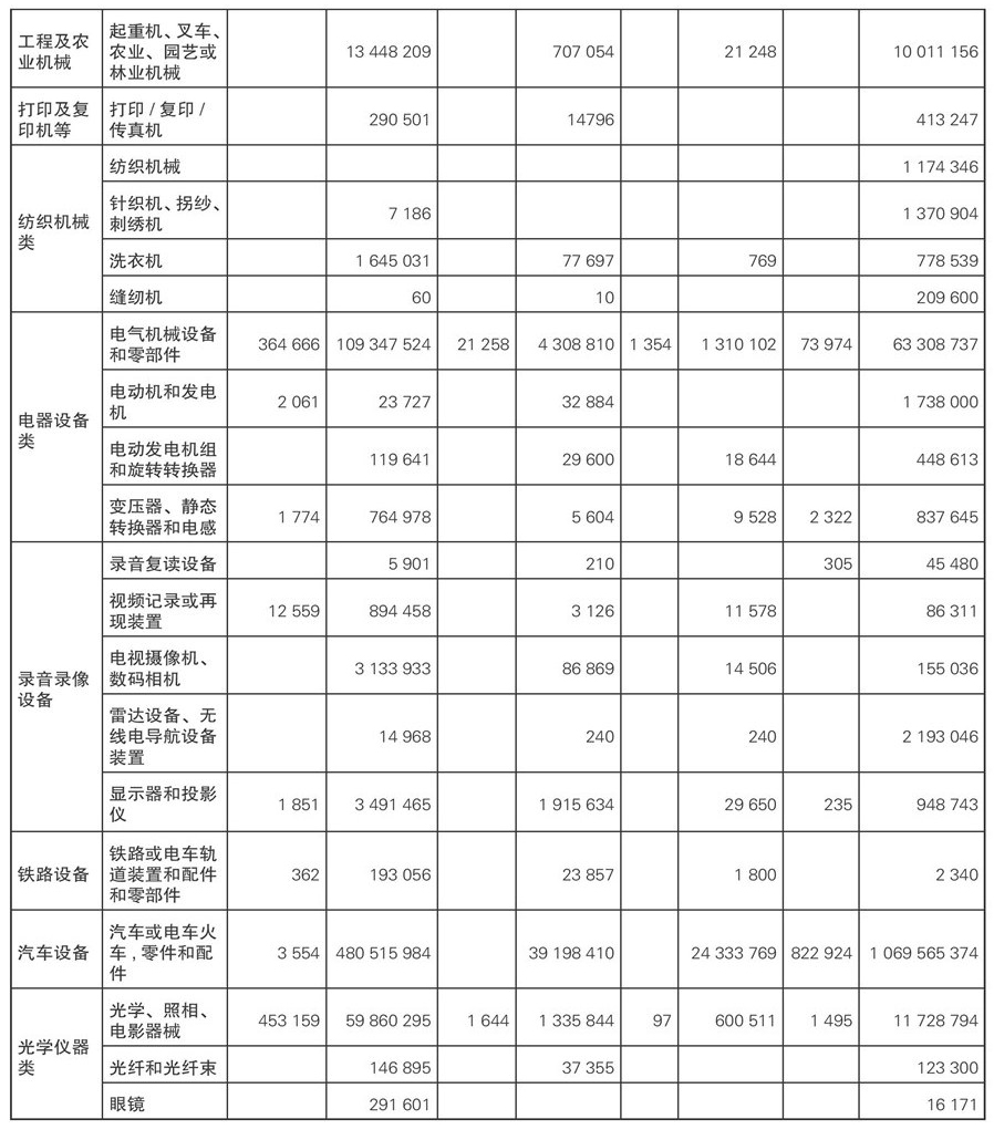 2013年韓國及中亞國家間的主要國際貿易貨類及貿易額2.jpg