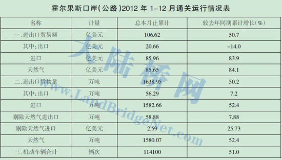 霍爾果斯口岸（公路）2012年1-12月通關運行情況表.jpg