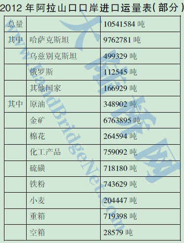 2012 年阿拉山口口岸進口運量表（部分）.jpg