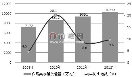 2009-2012年全國鐵路集裝箱運(yùn)量走勢（單位：萬噸，%）