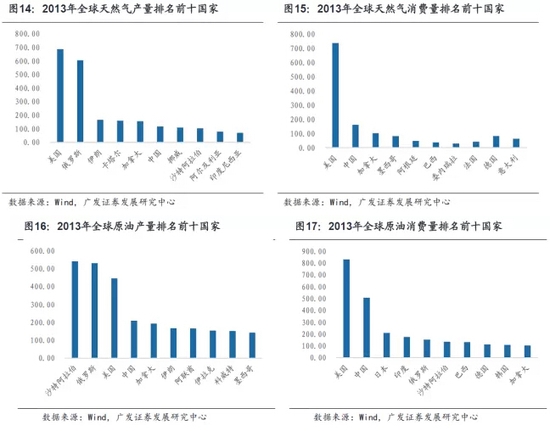 廣發：一路一帶俄羅斯是最大市場 