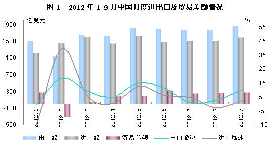 中國對外貿易形勢報告(2012年秋季)