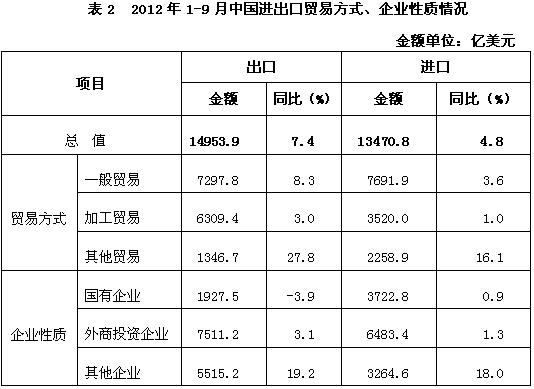 中國對外貿易形勢報告(2012年秋季)
