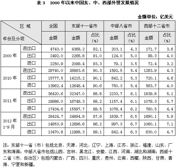 中國對外貿易形勢報告(2012年秋季)