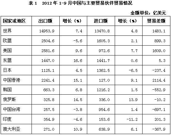 中國對外貿易形勢報告(2012年秋季)