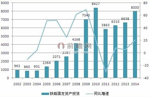2002-2014年我國鐵路固定資產(chǎn)投資及同比增速