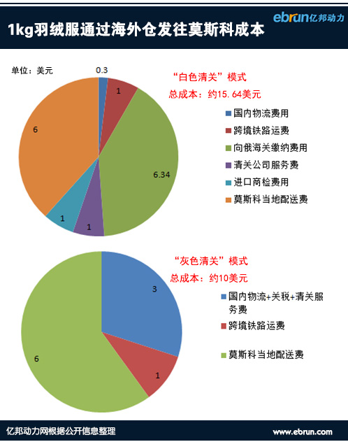 俄羅斯跨境電商
