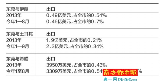 東莞加大對中亞出口。